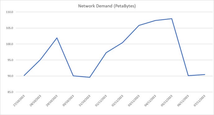 Voici un graphique montrant la demande du réseau pour Call of Duty: MW3 pendant l'accès bêta exclusif d'EE et la période de préchargement du jeu (qui a commencé le 1er novembre).  La demande de données culmine à 107,9 pétaoctets (PB) le 5 novembre alors que les joueurs préchargent le contenu pour un lancement le 10.