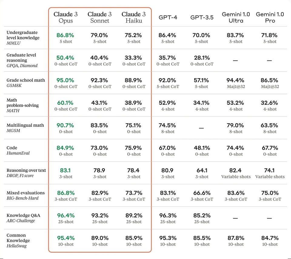 Anthropic affirme que son nouveau chatbot Claude 3 AI obtient de meilleurs résultats sur les tests clés que GPT-4