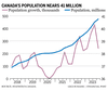 La croissance démographique au Canada atteint un nouveau record, mais cela pourrait être le point culminant du boom