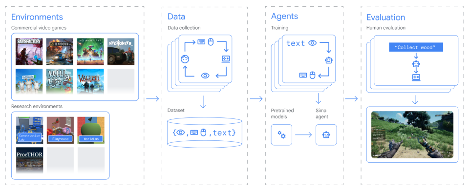 Un organigramme détaillant comment Google DeepMind a formé son agent SIMA AI.  L’équipe a utilisé une vidéo de gameplay et l’a associée aux entrées du clavier et de la souris pour que l’IA puisse en tirer des leçons.