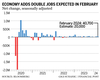 Graphique de la variation nette de l'emploi en février