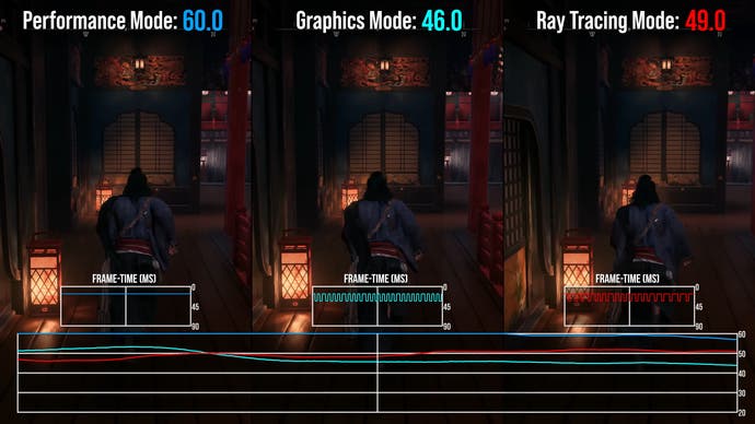 performances par mode en hausse du ronin : le mode performance est affiché à 60 ips, tandis que le mode graphique est à 46 ips et le mode RT est à 48 ips