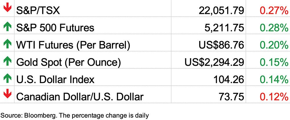 Bourses, 5 avril 2024