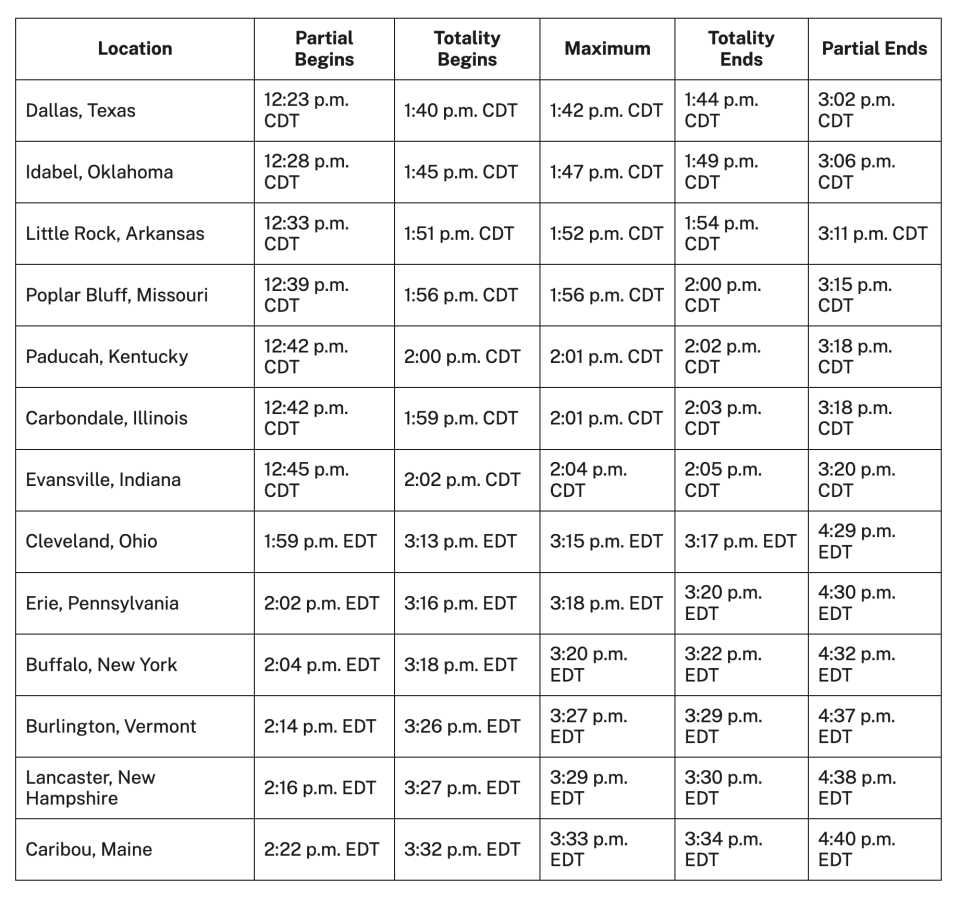 Un graphique montrant à quelle heure l'éclipse commencera et se terminera dans 13 villes des États-Unis