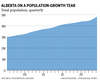 Tableau de la population d'Albert