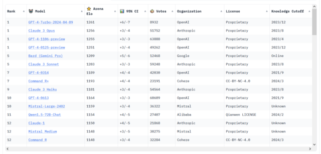 Une capture d'écran du classement Chatbot Arena prise le 12 avril 2024.