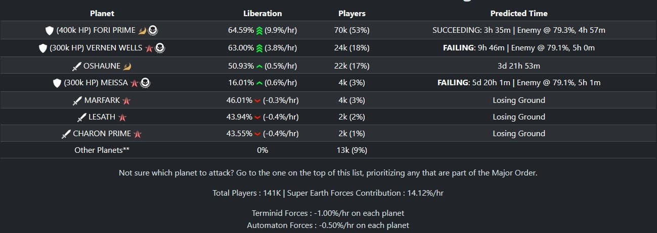 Capture d'écran de l'interface de jeu The Helldivers 2 Major Order montrant une liste de planètes avec des pourcentages, le nombre de joueurs et des indicateurs d'état tels que "réussi en 3h 7m