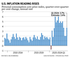 Graphique de l'inflation sous-jacente aux États-Unis