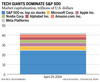 Les grandes technologies dominent le classement SP500