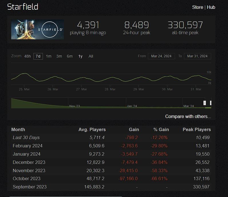 Numéros de joueurs Starfield au 31 mars 2024.