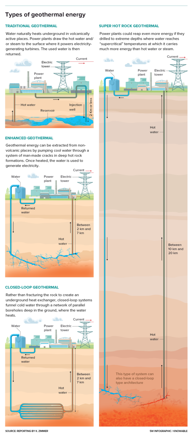 L’électricité géothermique a longtemps été limitée aux régions volcaniques où la chaleur souterraine est facilement accessible.  Mais de nouveaux types de centrales électriques permettent d’obtenir de la chaleur géothermique ailleurs dans le monde.