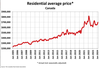 Le prix moyen d'une maison au Canada, selon l'Association canadienne de l'immeuble, était d'environ 400 000 $ en 2015. Ce prix a doublé pour atteindre un prix moyen de 800 000 $ au début de 2022 avant de retomber à environ 700 000 $ maintenant.
