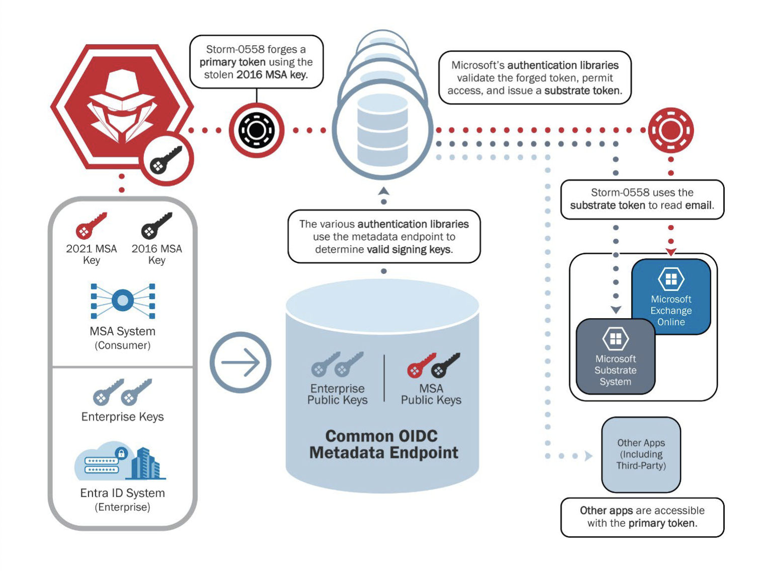 Diagramme CSRB détaillant comment la violation Exchange 2023 de Microsoft a été perpétrée.