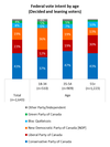 Sondages de l'Institut Angus Reid