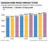 les prix des maisons au Canada devraient augmenter