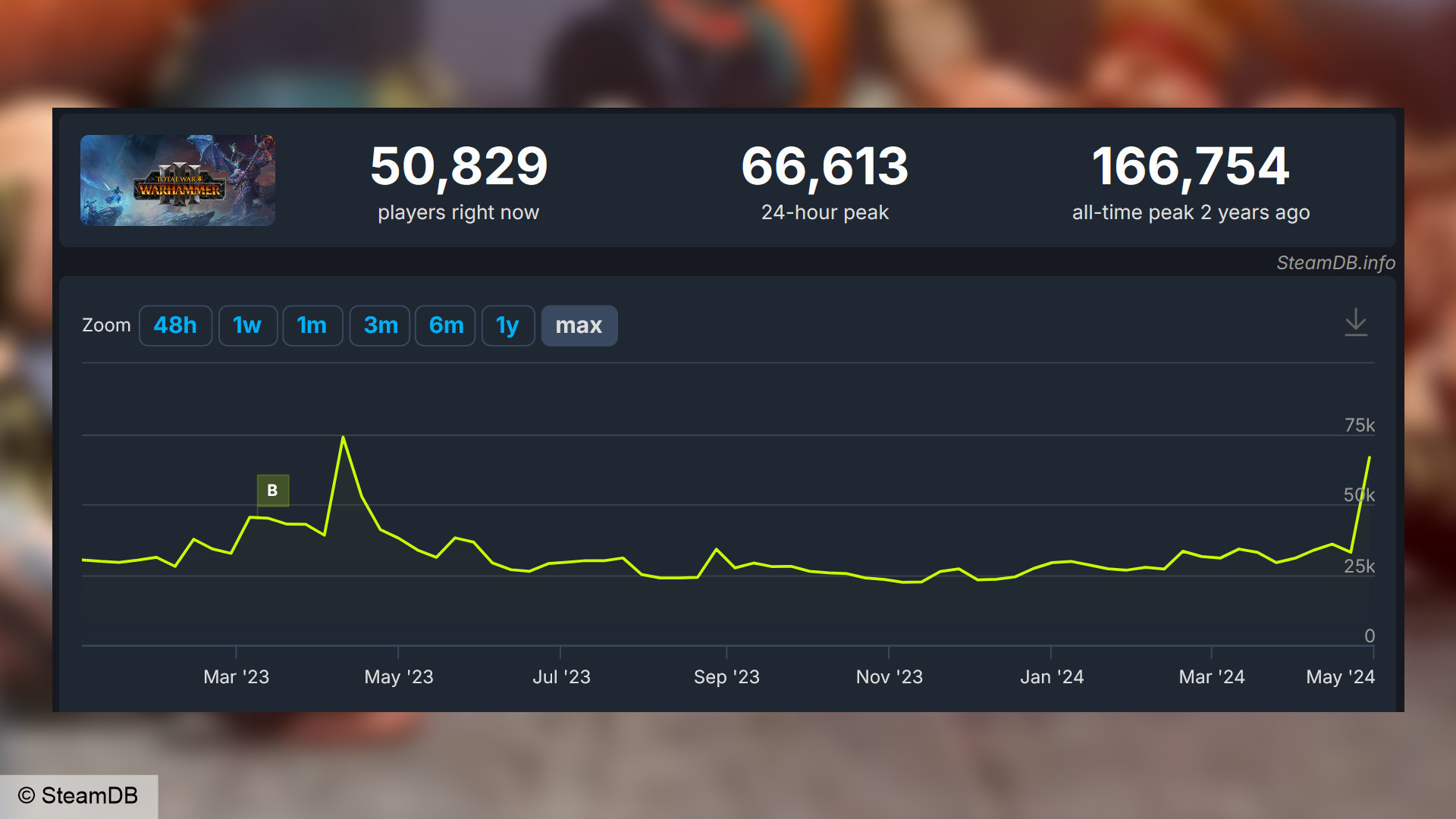 Total War Warhammer 3 Thrones of Decay – Statistiques du nombre de joueurs Steam, montrant un maximum de 66 613, avec un pic précédent en avril 2023.