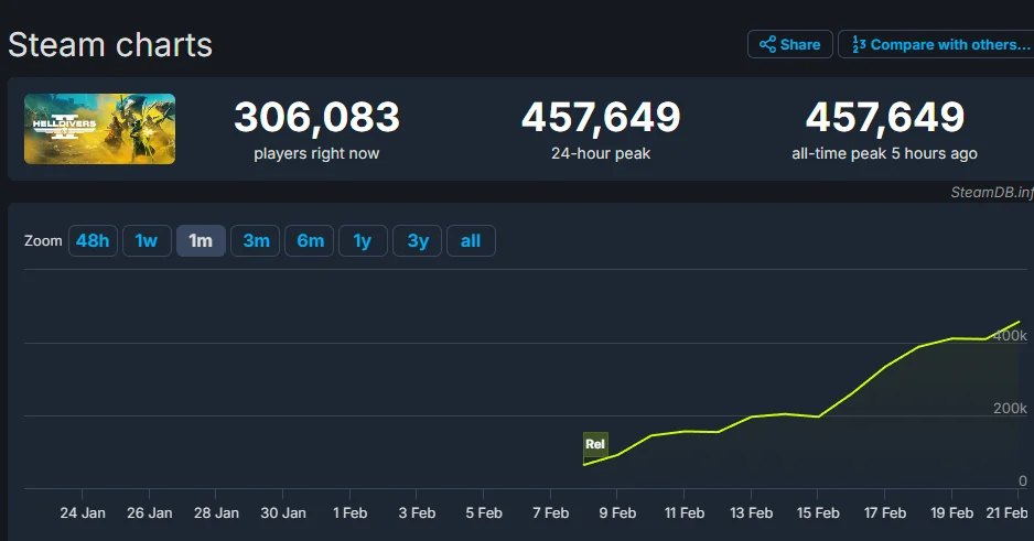 Être sur PC a été un facteur majeur dans le succès de Helldivers 2