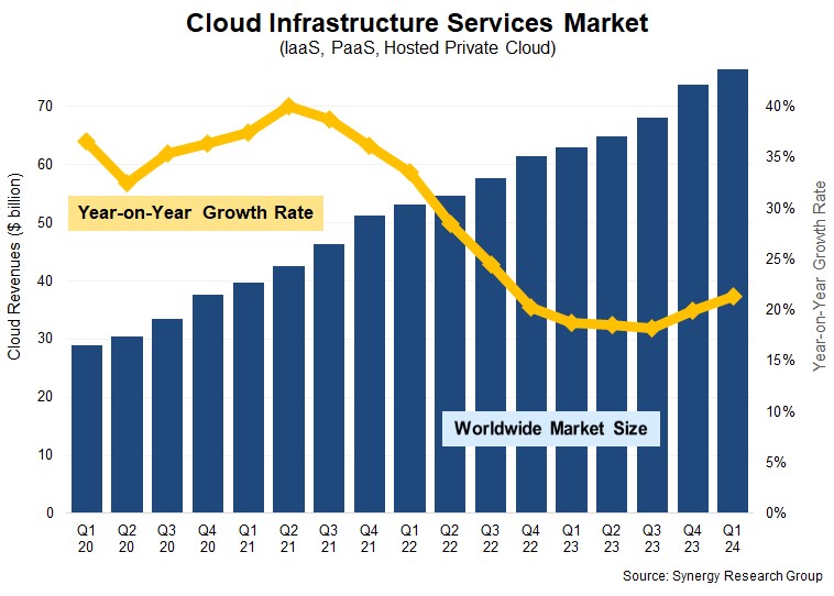 Numéros d’infrastructure cloud de Synergy Research.