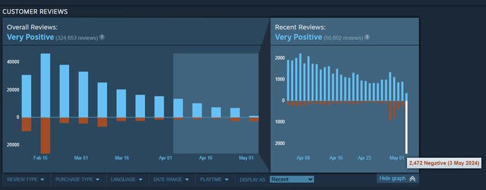 Graphiques montrant les critiques de Helldivers 2 sur Steam