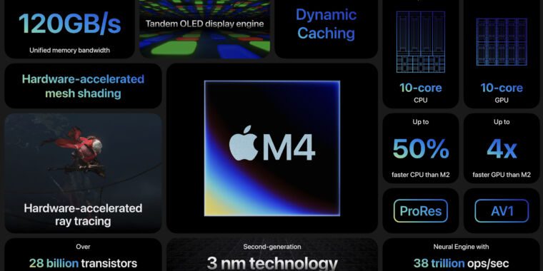 Apple annonce M4 avec plus de cœurs de processeur et une concentration sur l’IA, quelques mois seulement après M3