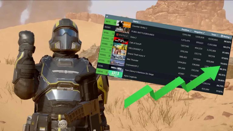 Helldivers 2 n'est plus le jeu le plus critiqué car les joueurs annulent le bombardement massif des critiques.
