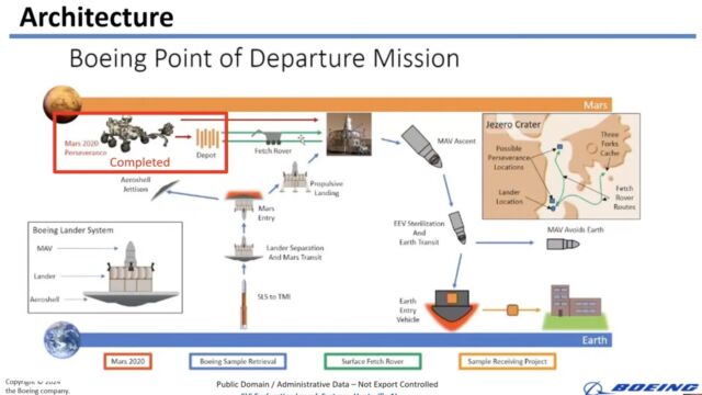 Boeing affirme qu’un seul lancement de la fusée Space Launch System pourrait transporter tout le nécessaire pour une mission Mars Sample Return.