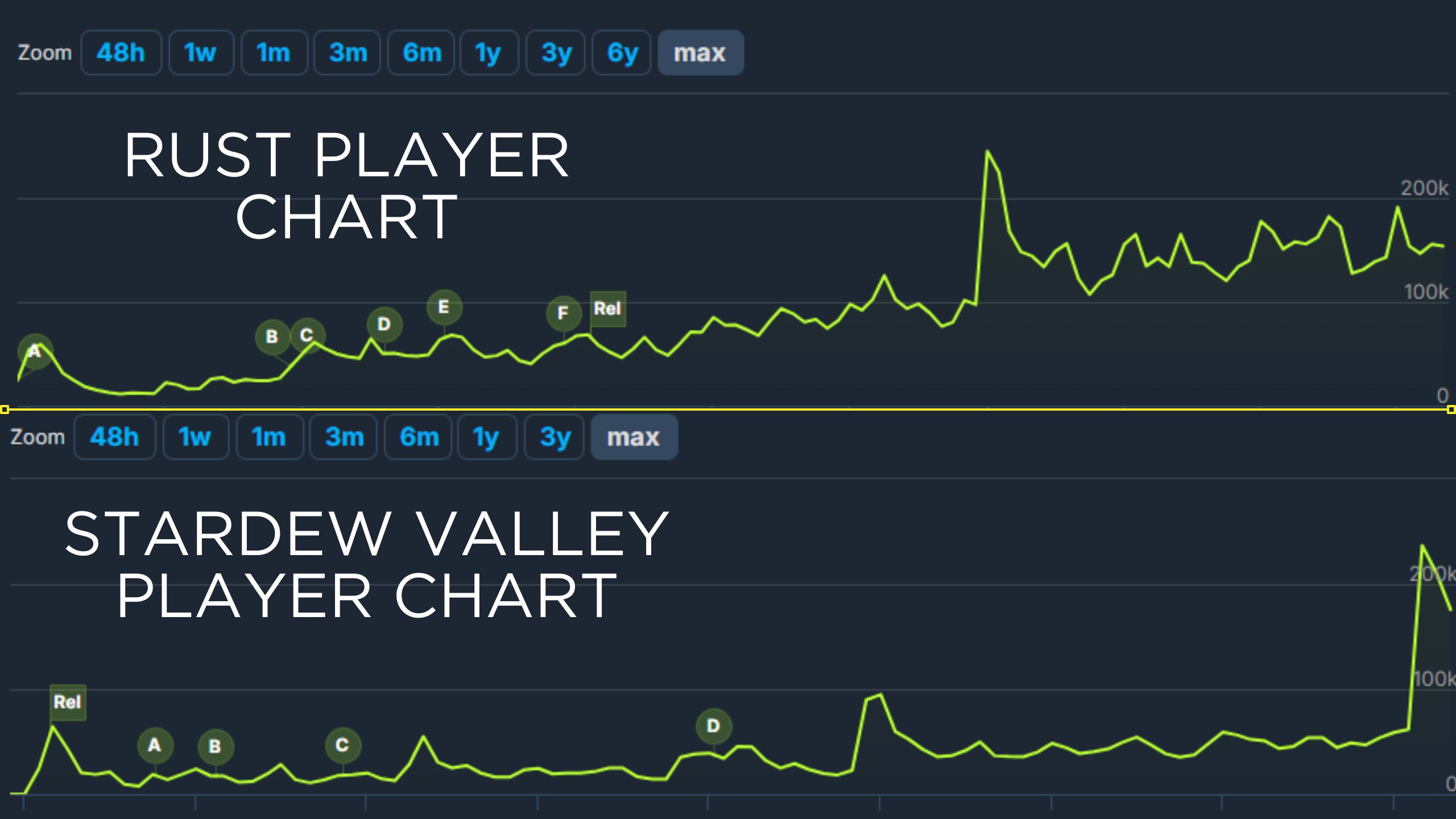 Tableau de comparaison Stardew et Rust