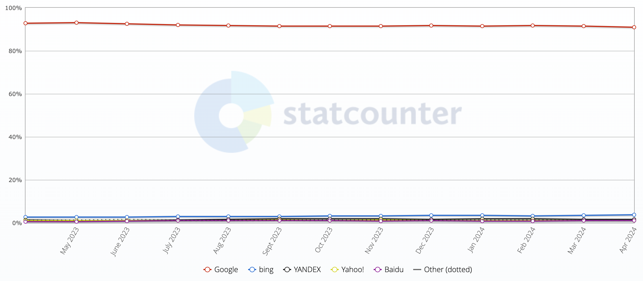 Part de marché des moteurs de recherche, telle que mesurée par StatCounter, avril 2023-avril 2024.