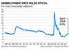 Tableau des taux de chômage en avril