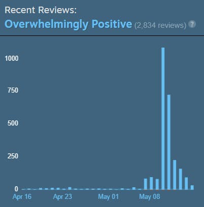 Graphique montrant l’afflux de critiques positives pour Hi-Fi Rush