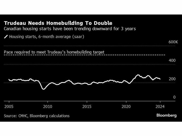 Les efforts de Trudeau en matière de logement sont incertains alors que le rythme de la construction ralentit