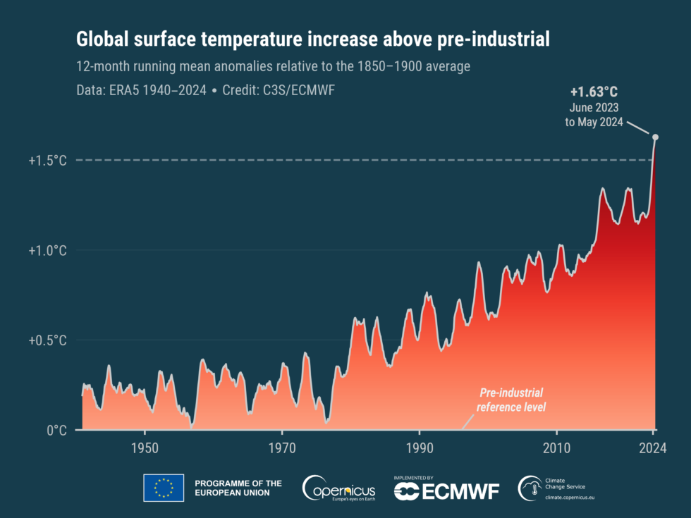 Pour la première fois, les températures se sont maintenues au-dessus de 1,5°C par rapport à la moyenne préindustrielle.