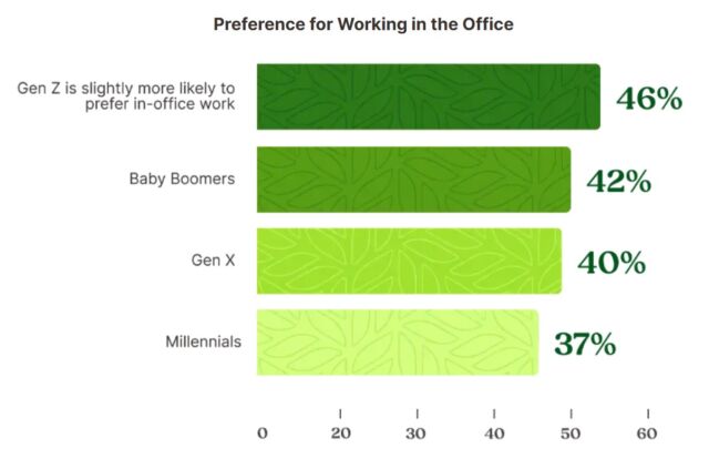 Une répartition par génération des répondants qui préfèrent le travail à distance.  Le rapport de BambooHR n'a pas précisé combien de personnes interrogées dans chaque catégorie.