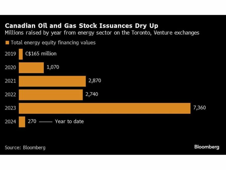 Le manque d’offres d’actions dans le secteur de l’énergie met les banquiers de Calgary en danger