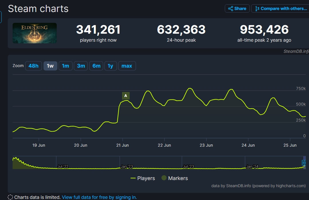 Le nombre de joueurs actifs a atteint près de 80 % du pic initial du jeu après la chute du DLC |  Source de l'image : SteamDB