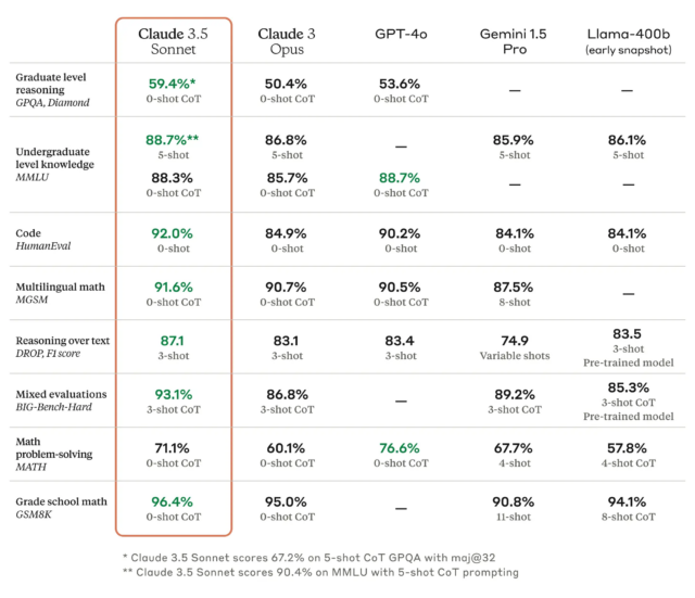 Benchmarks Claude 3.5 Sonnet fournis par Anthropic.