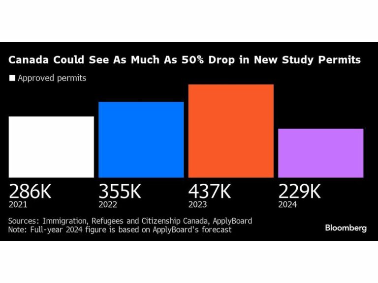 La répression des étudiants étrangers est en passe de réduire de moitié les arrivées au Canada