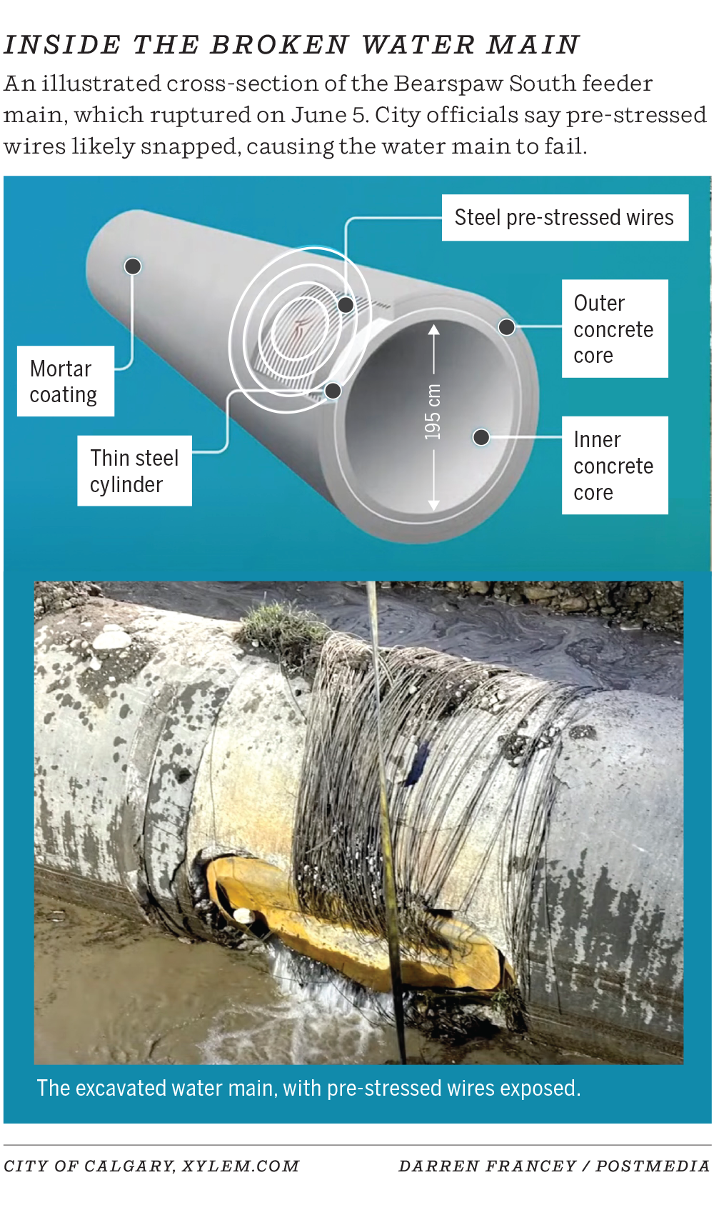 Rupture de conduite d'eau