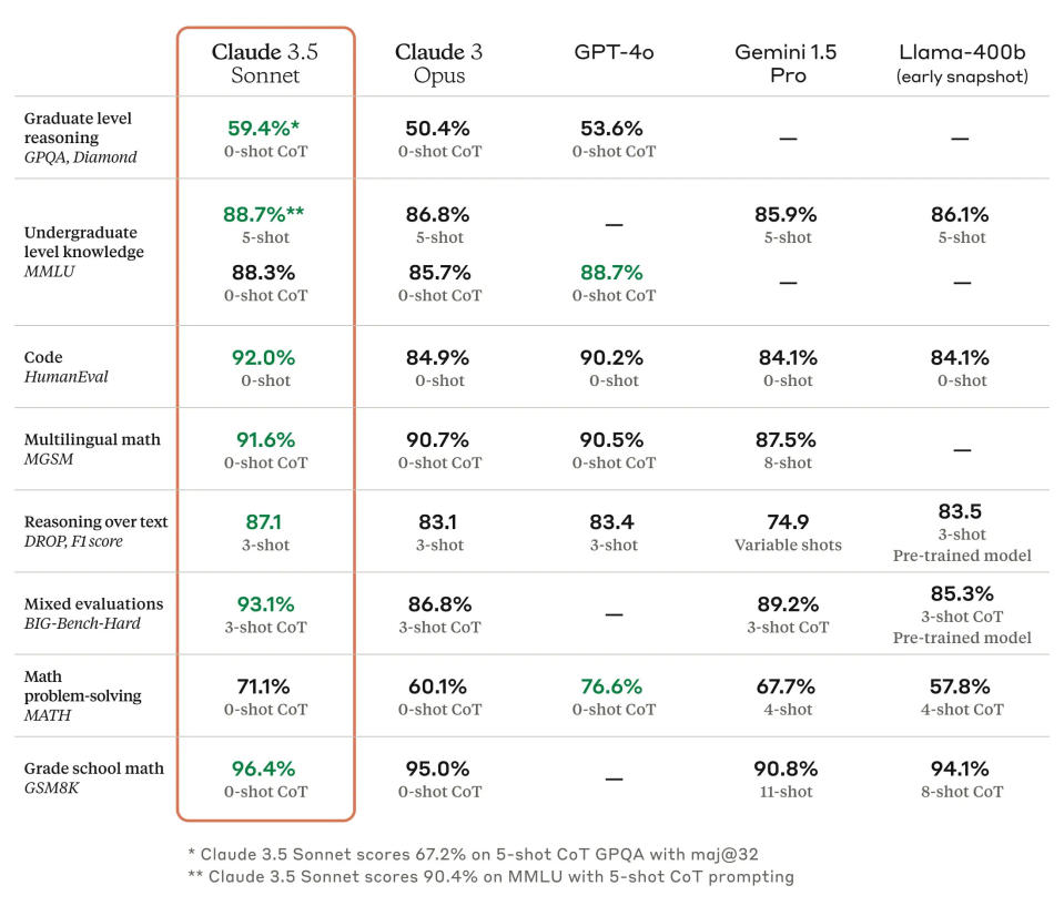 Graphique montrant des comparaisons de benchmarks entre les modèles récents de chatbot IA : Claude 3.5 Sonnet, Claude 3 Opus, GPT-4o, Gemini 1.5 Pro et Llama-400b.