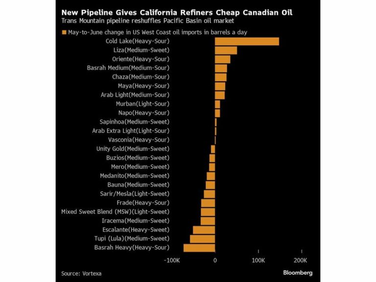 Le pétrole canadien bon marché remplace les importations irakiennes sur la côte ouest des États-Unis