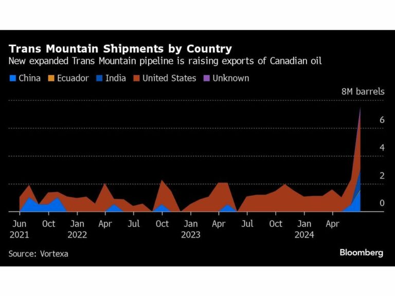 Les exportations de pétrole canadien s’arrêtent en Californie pour économiser de l’argent