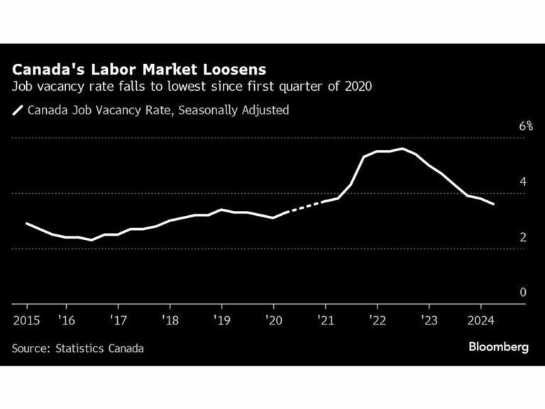 Les pressions salariales persistent au Canada alors que le marché du travail se refroidit