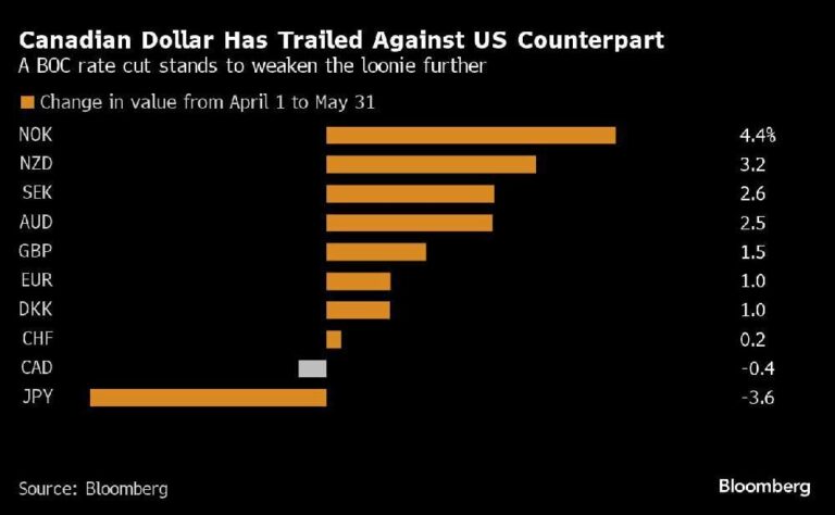 Les traders se préparent à un dollar canadien plus faible alors que la Banque du Canada envisage des réductions