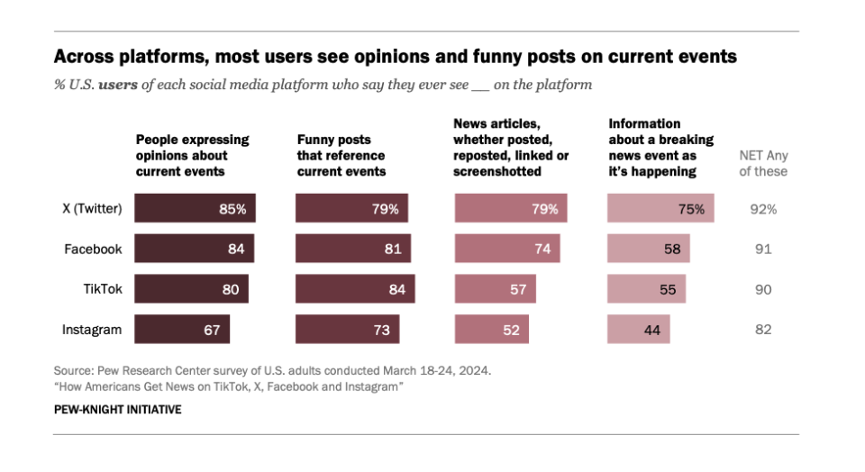 La plupart des contenus liés à l’actualité que les gens voient sont des opinions et des articles amusants.