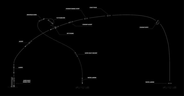 Cette infographie publiée par SpaceX montre le profil de vol du quatrième lancement de Starship de SpaceX.