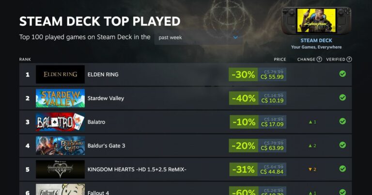 Valve révèle les jeux Steam Deck les plus joués