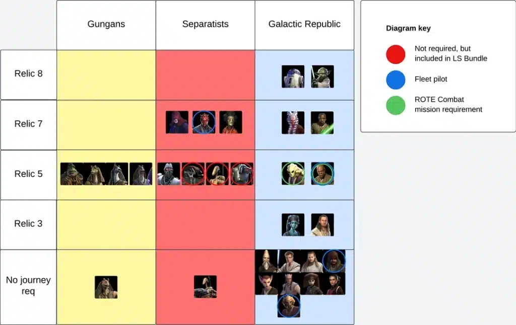 Grille de personnages de Star Wars avec Gungans, Séparatistes et République