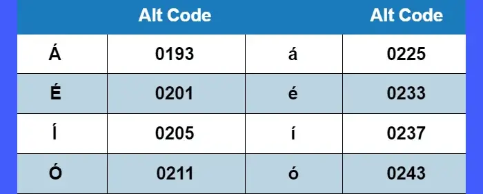 Codes alternatifs des lettres accentuées