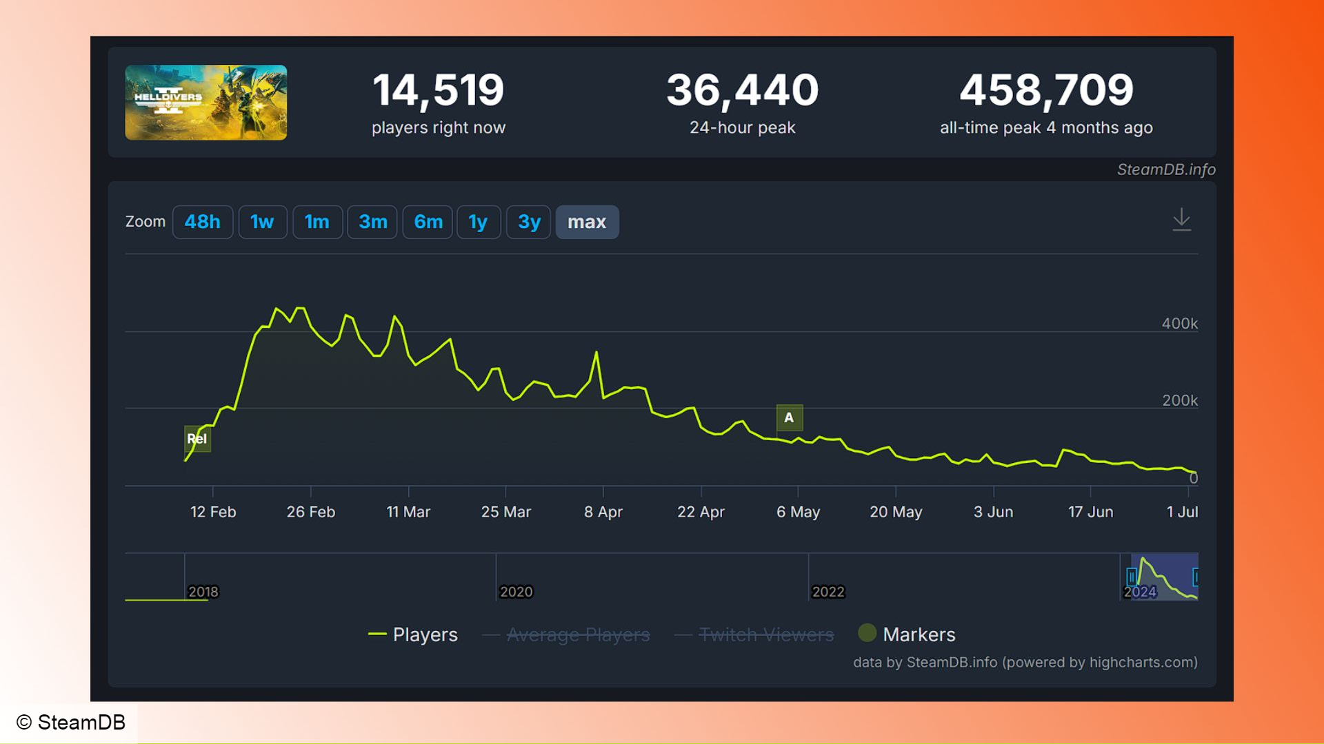 Demande de configuration pour Helldivers 2 : le nombre de joueurs de Helldivers 2 en baisse sur SteamDB