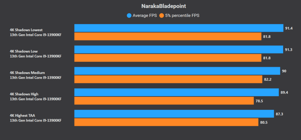 Optimisation PC pour Naraka Bladepoint